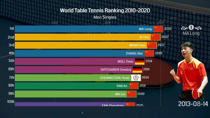 中国乒乓球运动员实力排名Top10