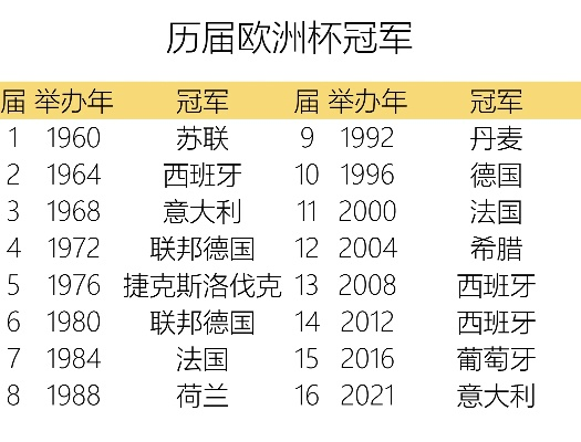 2欧洲杯历届冠军 欧洲杯历届冠军球队-第3张图片-www.211178.com_果博福布斯