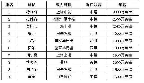 中超年薪前十的球员，你知道几个？-第2张图片-www.211178.com_果博福布斯