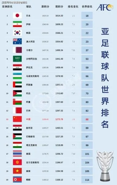 国足排名大幅上升最新世界排名公布