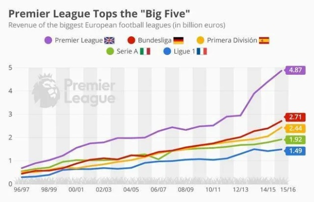 意甲法甲德甲西甲英超哪个更厉害 欧洲五大联赛实力对比-第3张图片-www.211178.com_果博福布斯