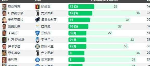 13年西甲射手榜 13年西甲射手榜排名和数据