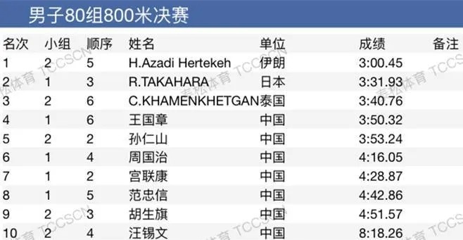 2017年田径亚锦赛冠军得主是谁？-第3张图片-www.211178.com_果博福布斯