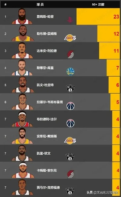 20142015NBA赛季得分榜排名大介绍