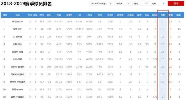 2020NBA积分榜最新排名，谁是本赛季真正的得分王？