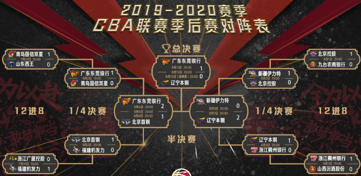 2020CBA季后赛赛制介绍-第3张图片-www.211178.com_果博福布斯