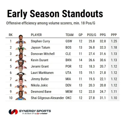 1 -11赛季nba库里 库里20-21赛季数据-第2张图片-www.211178.com_果博福布斯